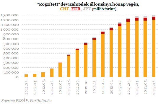 Az árfolyamgátba lépők fejenként 93 ezret tettek zsebre eddig