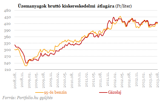 Érdemes szerdáig várni a tankolással