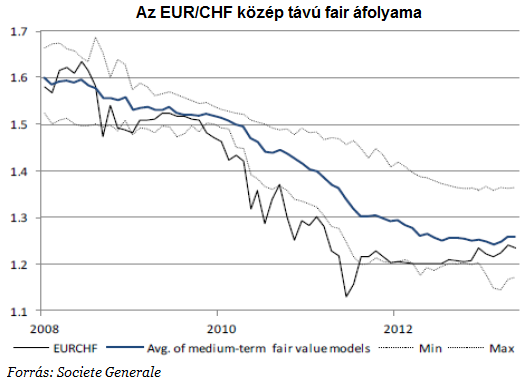 A svájci frank lesz a következõ áldozat