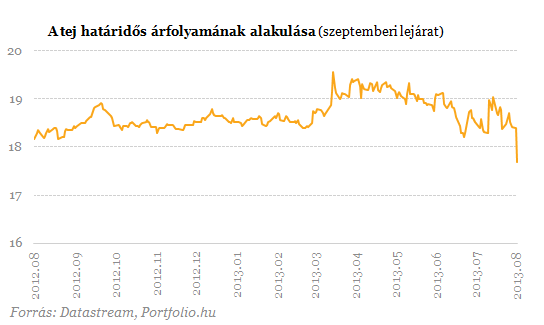 Újabb élelmiszerbotrány - Zuhan a tej árfolyama