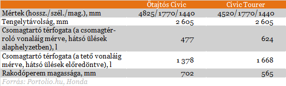 Kombi, ami jól néz ki, ráadásul óriási a csomagtere