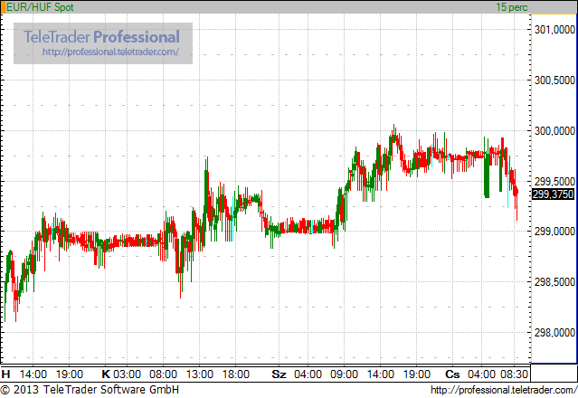 Új impulzusra vár a forint