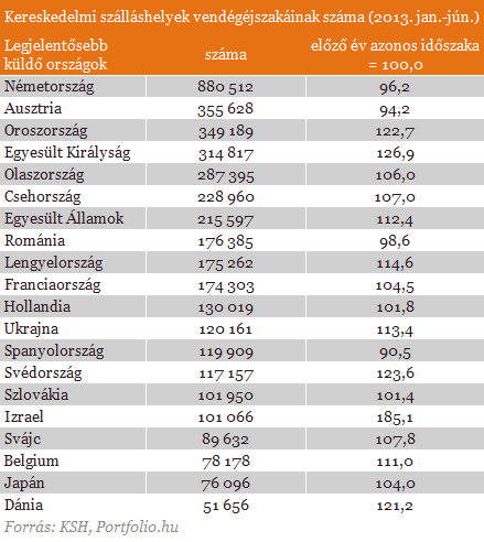 Kevesebb német, de egyre több izraeli látogat hozzánk