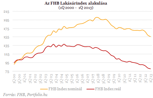 Öt éve vergődnek a lakásárak - Nincs itt semmi látnivaló