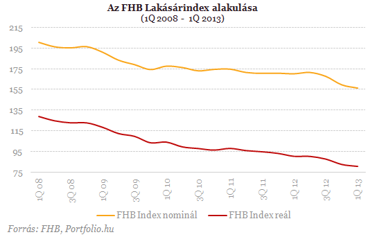 Öt éve vergődnek a lakásárak - Nincs itt semmi látnivaló