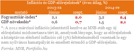 A kormánynál is optimistább a jegybank