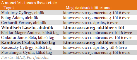 Kandrács Csabát jelölték új monetáristanács-tagnak (2.)