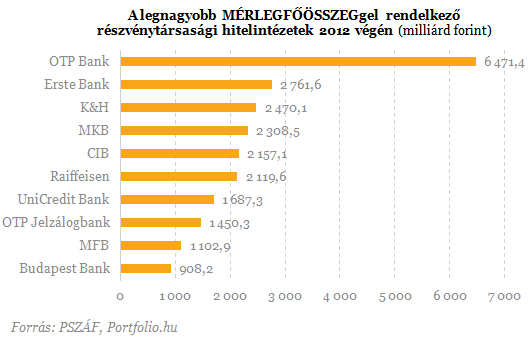 800 milliárdos veszteség négy magyar banknál - Itt a friss rangsor!