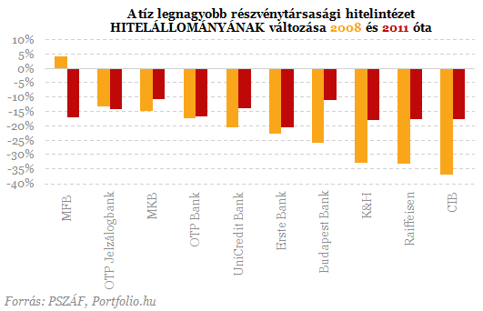 800 milliárdos veszteség négy magyar banknál - Itt a friss rangsor!