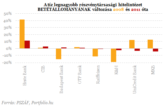 800 milliárdos veszteség négy magyar banknál - Itt a friss rangsor!