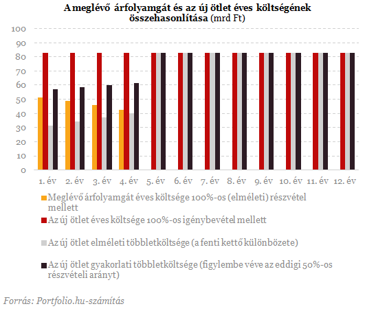 Devizahiteles csomag: az MNB-féle árfolyamrögzítés győz?
