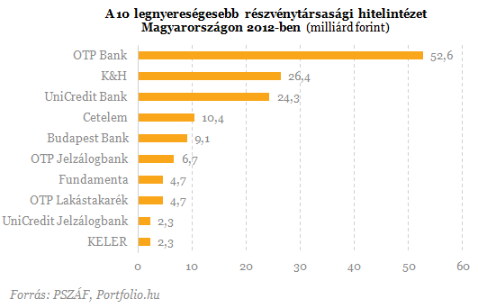 800 milliárdos veszteség négy magyar banknál - Itt a friss rangsor!