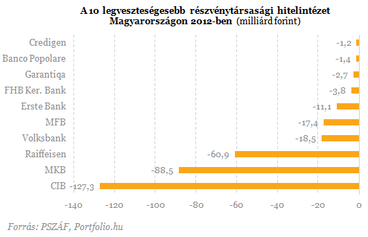 800 milliárdos veszteség négy magyar banknál - Itt a friss rangsor!