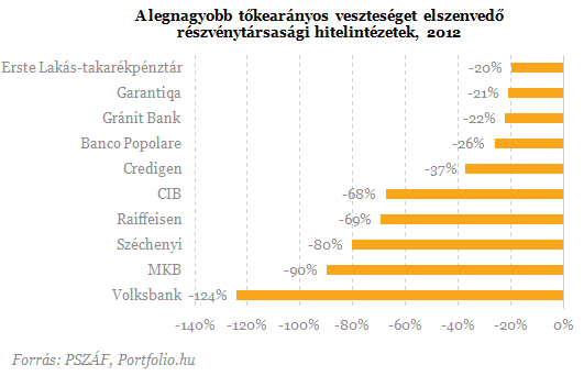 800 milliárdos veszteség négy magyar banknál - Itt a friss rangsor!