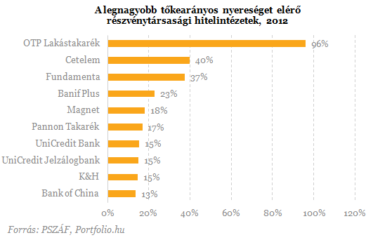 800 milliárdos veszteség négy magyar banknál - Itt a friss rangsor!