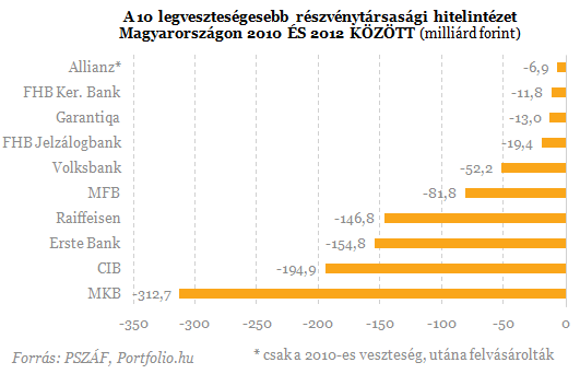 800 milliárdos veszteség négy magyar banknál - Itt a friss rangsor!