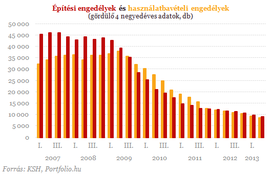 Öt éve vergődnek a lakásárak - Nincs itt semmi látnivaló