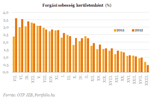 Itt fogynak a legjobban a lakások