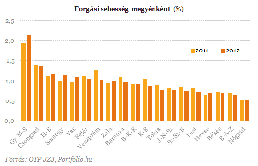 Itt fogynak a legjobban a lakások