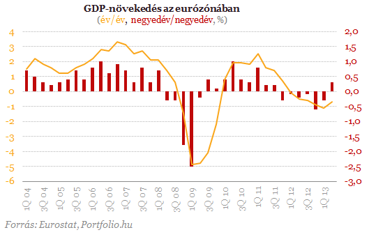 Valóban vége lett az eurózóna recessziójának