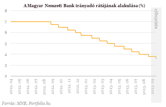 Mekkora lesz az unortodox kamatvágás?