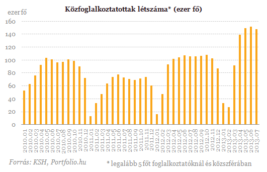 229 700 forint a bruttó átlagbér (2.)