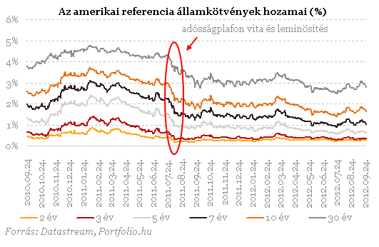 Már megint a csőd felé rohan Amerika