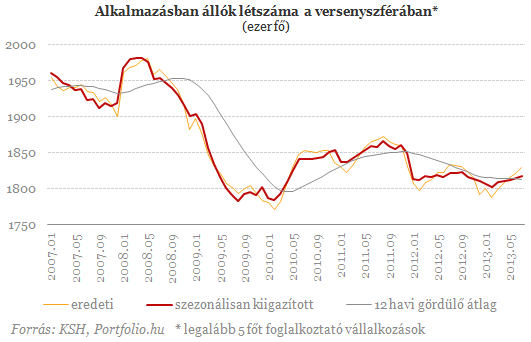 229 700 forint a bruttó átlagbér (2.)