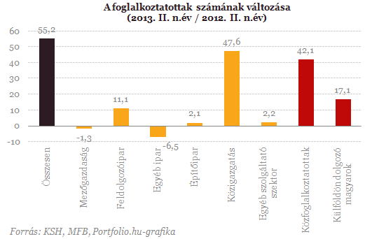 Kiderült: nem bővül, csökken a foglalkoztatás