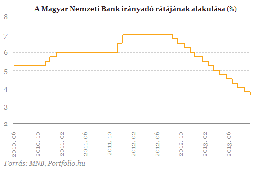 Gerhardt: van még tér a kamatvágásokra (2.)
