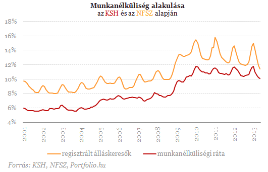 Mit csinál 200 ezer rejtőzködő munkanélküli?