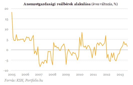 229 700 forint a bruttó átlagbér (2.)