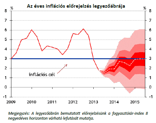 A kormánynál is optimistább a jegybank