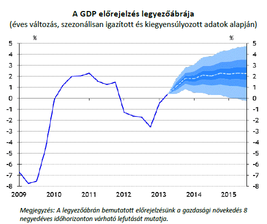 A kormánynál is optimistább a jegybank