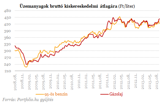 Csak a benzinesek örülhetnek