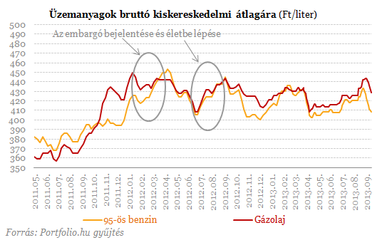 Ez kell ahhoz, hogy zuhanjon a benzinár?