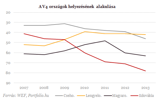 Bezuhant Magyarország versenyképessége