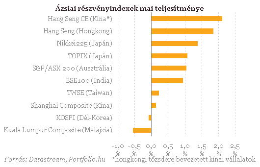 Újult erővel szárnyalhat a magyar tőzsde Újult erővel szárnyalhat a magyar tőzsde