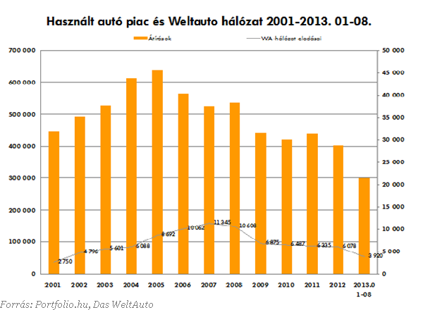 Globális márka lett a Das WeltAuto