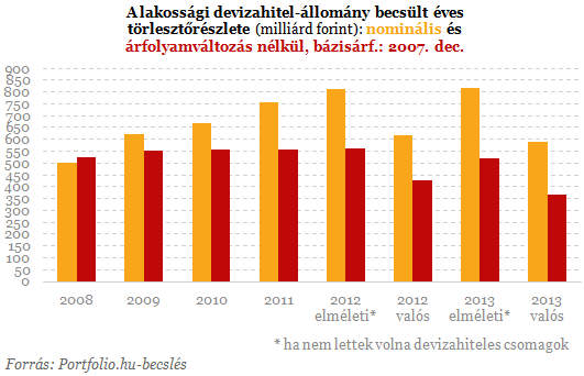 Devizahiteles csomag: a többséget 