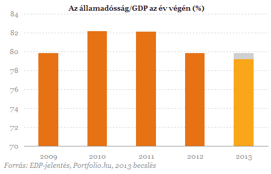 Na most akkor csökkent-e az államadósság?