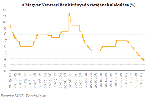 Jöhet a 15. kamatvágás