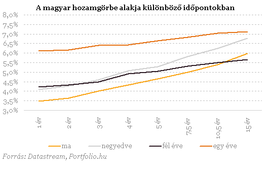Jöhet a 15. kamatvágás