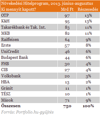 Ők kapták meg Matolcsy ingyen hitelének 91%-át