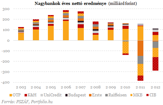 Ezermilliárdos mentőcsomagot kaptak a magyar bankok