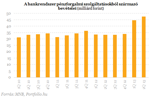 Egekben a banki költségek - Adószedővé silányították a bankokat