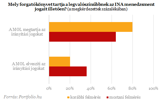 Mi lesz Hernádival és az INA-val?