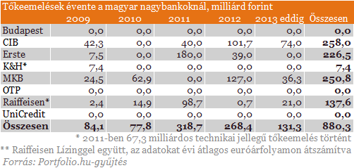 Ezermilliárdos mentőcsomagot kaptak a magyar bankok