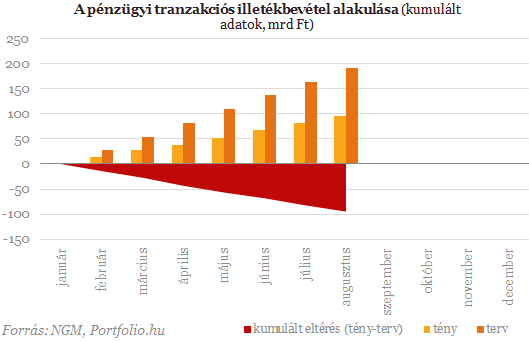 Egekben a banki költségek - Adószedővé silányították a bankokat