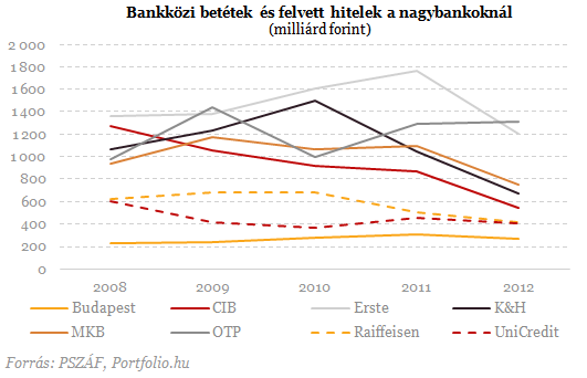 Ezermilliárdos mentőcsomagot kaptak a magyar bankok